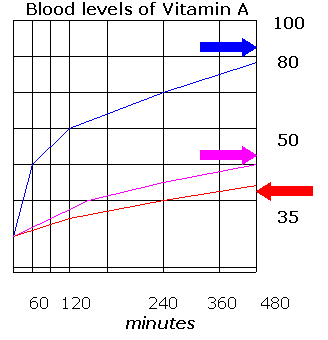 Graph for Vitaplex